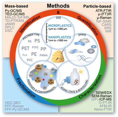 laboratory that analyzes microplastics|microplastics pollution definition.